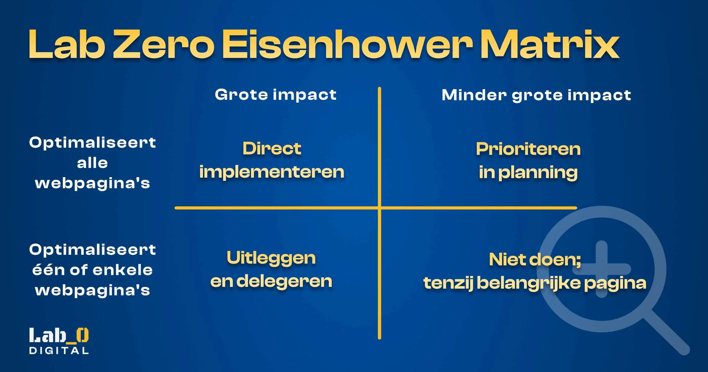 SEO eisenhower matrix Lab Zero Digital